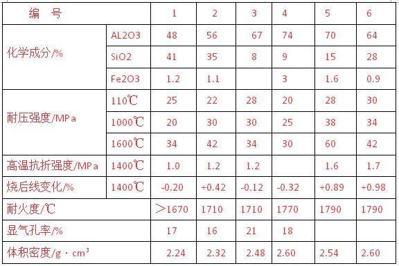 耐火澆注料預制塊的性能