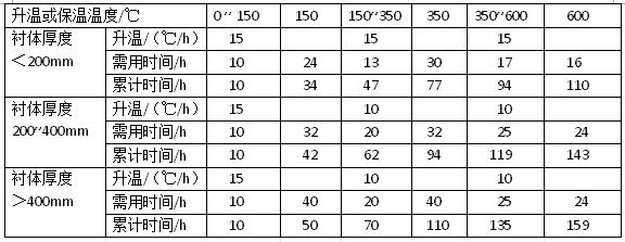 不定形耐火材料襯體的烘烤制度