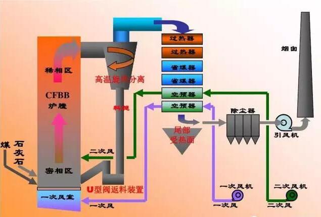 循環(huán)流化床鍋爐