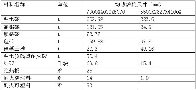 均熱爐耐火材料