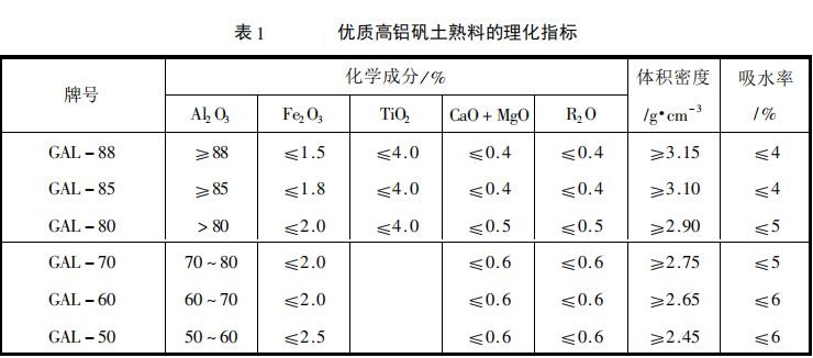 鋁礬土熟料指標