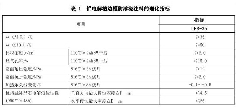 防滲鋁澆注料指標(biāo)